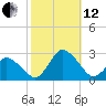 Wishart Point tide chart for Tuesday, October 12, 2021