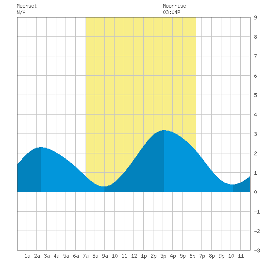 Wishart Point tide chart for Wednesday, October 13, 2021