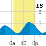 Wishart Point tide chart for Wednesday, October 13, 2021
