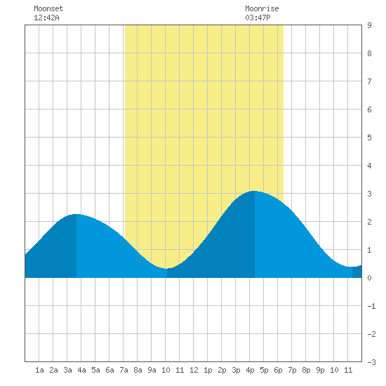 Wishart Point tide chart for Thursday, October 14, 2021