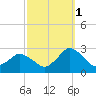 Wishart Point tide chart for Friday, October 1, 2021