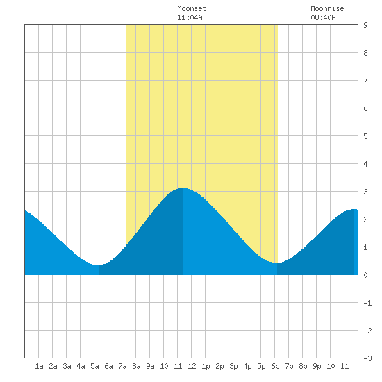 Wishart Point tide chart for Sunday, October 24, 2021