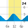 Wishart Point tide chart for Sunday, October 24, 2021