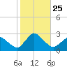 Wishart Point tide chart for Monday, October 25, 2021