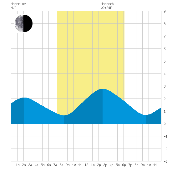 Wishart Point tide chart for Thursday, October 28, 2021