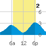 Wishart Point tide chart for Saturday, October 2, 2021
