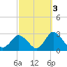 Wishart Point tide chart for Sunday, October 3, 2021