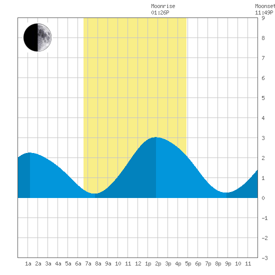 Wishart Point tide chart for Thursday, November 11, 2021