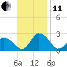 Wishart Point tide chart for Thursday, November 11, 2021