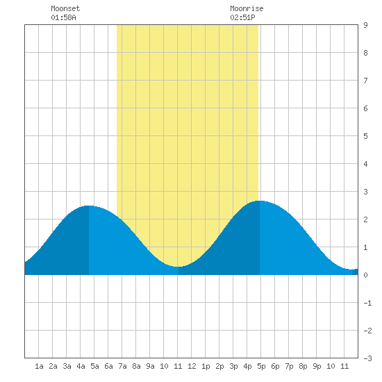 Wishart Point tide chart for Sunday, November 14, 2021