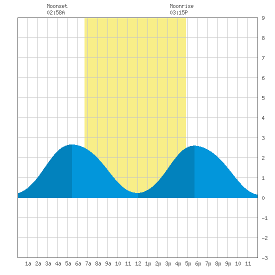 Wishart Point tide chart for Monday, November 15, 2021