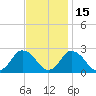 Wishart Point tide chart for Monday, November 15, 2021