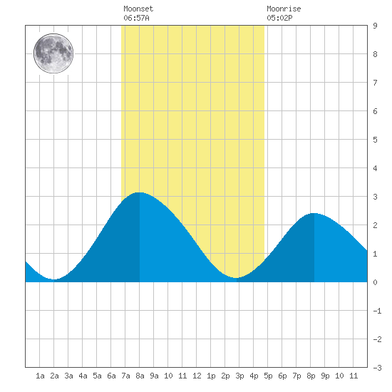 Wishart Point tide chart for Friday, November 19, 2021