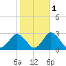 Wishart Point tide chart for Monday, November 1, 2021