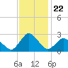 Wishart Point tide chart for Monday, November 22, 2021
