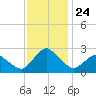Wishart Point tide chart for Wednesday, November 24, 2021