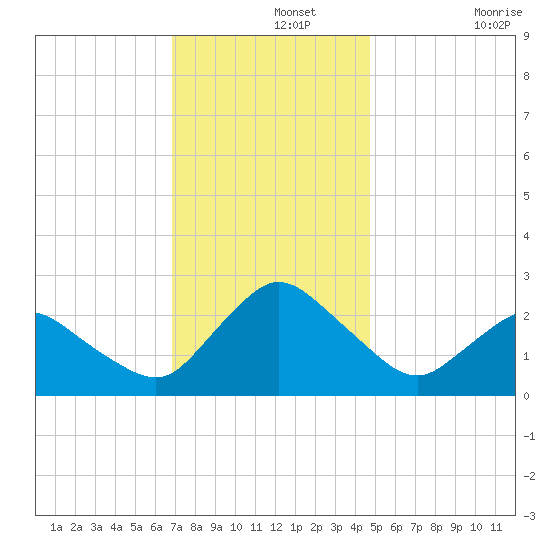 Wishart Point tide chart for Thursday, November 25, 2021