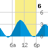 Wishart Point tide chart for Saturday, November 6, 2021