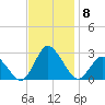 Wishart Point tide chart for Monday, November 8, 2021