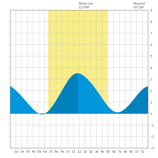 Wishart Point tide chart for Tuesday, November 9, 2021