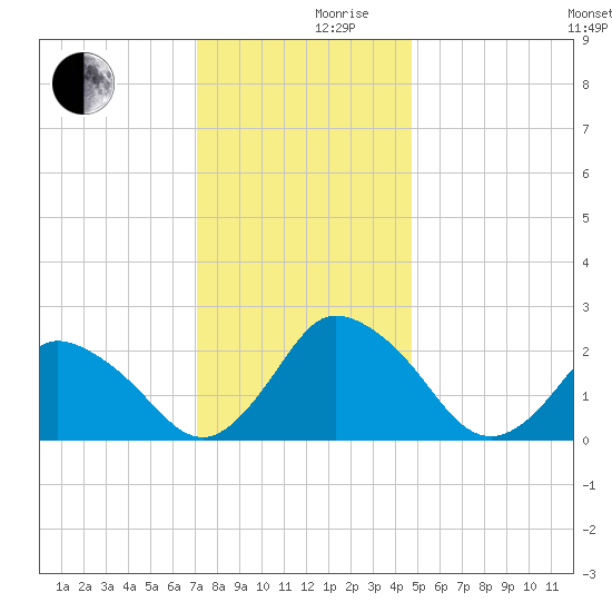 Wishart Point tide chart for Friday, December 10, 2021