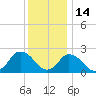 Wishart Point tide chart for Tuesday, December 14, 2021