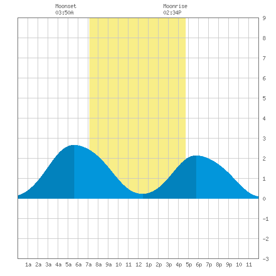 Wishart Point tide chart for Wednesday, December 15, 2021