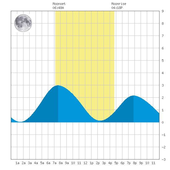 Wishart Point tide chart for Saturday, December 18, 2021
