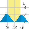 Wishart Point tide chart for Wednesday, December 1, 2021