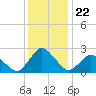Wishart Point tide chart for Wednesday, December 22, 2021