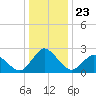 Wishart Point tide chart for Thursday, December 23, 2021