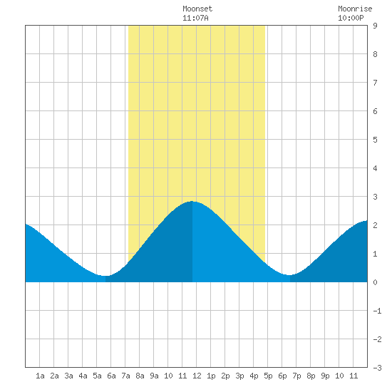 Wishart Point tide chart for Friday, December 24, 2021