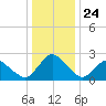 Wishart Point tide chart for Friday, December 24, 2021