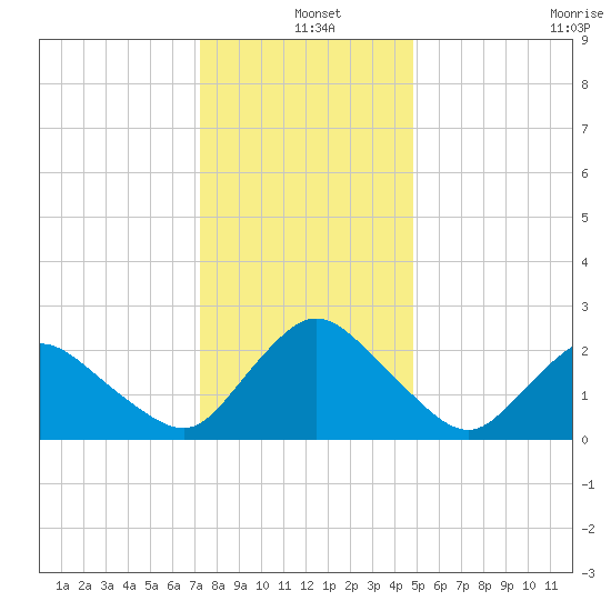 Wishart Point tide chart for Saturday, December 25, 2021