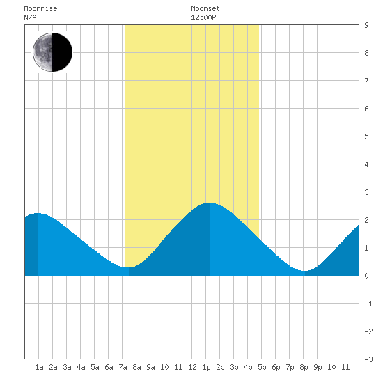 Wishart Point tide chart for Sunday, December 26, 2021