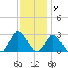 Wishart Point tide chart for Thursday, December 2, 2021