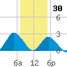 Wishart Point tide chart for Thursday, December 30, 2021