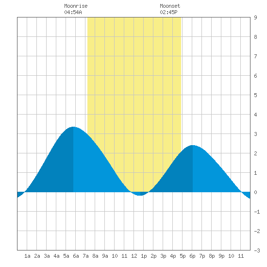 Wishart Point tide chart for Friday, December 31, 2021