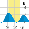 Wishart Point tide chart for Friday, December 3, 2021