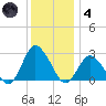 Wishart Point tide chart for Saturday, December 4, 2021