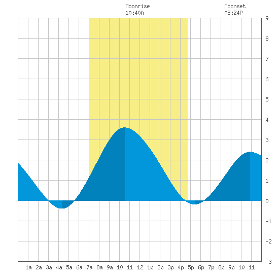 Wishart Point tide chart for Tuesday, December 7, 2021