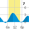 Wishart Point tide chart for Tuesday, December 7, 2021