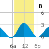 Wishart Point tide chart for Wednesday, December 8, 2021