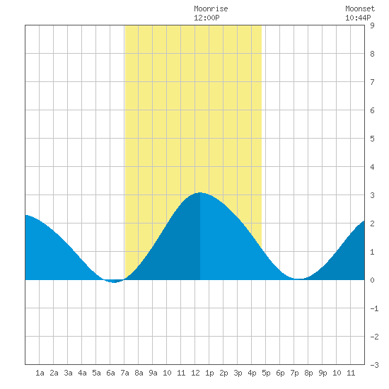 Wishart Point tide chart for Thursday, December 9, 2021