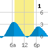 Wishart Point tide chart for Saturday, January 1, 2022