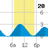 Wishart Point tide chart for Thursday, January 20, 2022