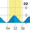 Wishart Point tide chart for Saturday, January 22, 2022