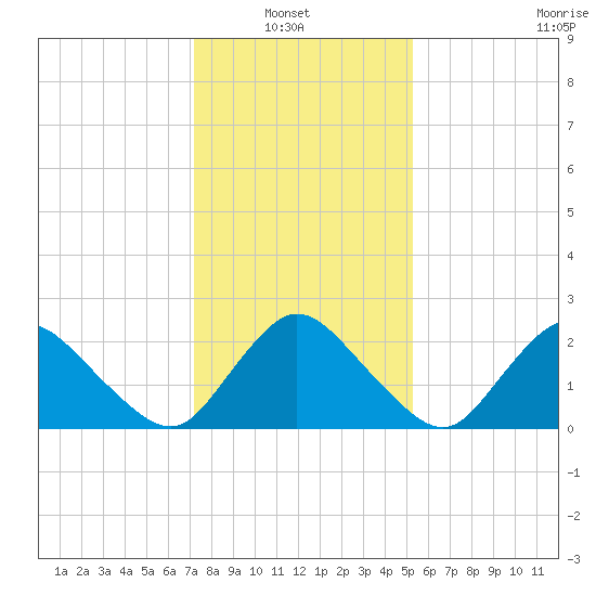 Wishart Point tide chart for Sunday, January 23, 2022