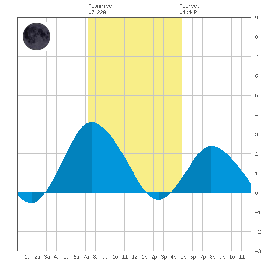 Wishart Point tide chart for Sunday, January 2, 2022