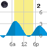 Wishart Point tide chart for Sunday, January 2, 2022